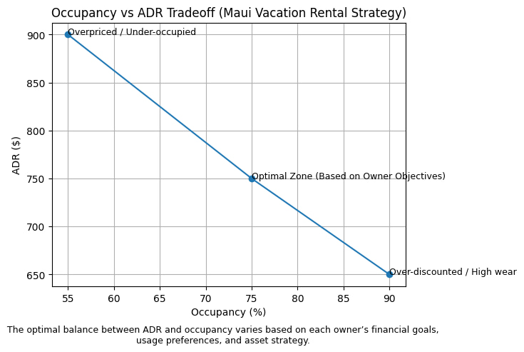 Occupancy vs ADR Tradeoff